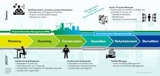 Project management > services > refurbishment. Home Digital Building Lifecycle Management Neotwin Digital Building Lifecycle Management