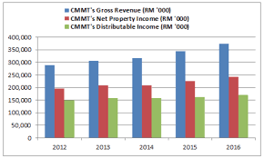 Each and every one of these reits are different from one another from the sector it focuses on to its financial performance. 9 Things You Must Know About Capitaland Malaysia Mall Trust