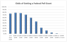 is there an income cutoff on eligibility for financial aid