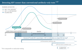 Alere Determine Hiv 1 2 Ag Ab Alere Is Now Abbott