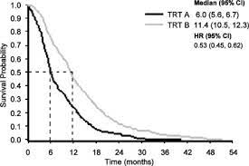 G hazard ratios are commonly used when presenting results in clinical trials involving survival data, and allow hypothesis testing. Biostatistics Primer What A Clinician Ought To Know Hazard Ratios Sciencedirect