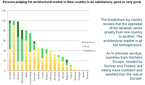 Europa a due marce per gli architetti: il mercato si mette in moto ma ...