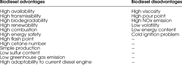 Advantages And Disadvantages Of Biodiesel Download Table