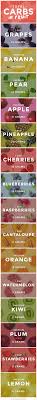 Low Carb Fruits And High Carb Fruits Which Is Which High Carb Fruits Carbs In Fruit Low Carb Fruit