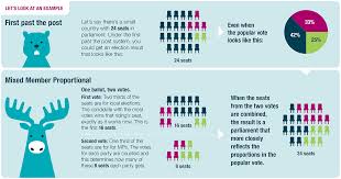 This is due to the fact that the levels of representation are highly disproportionate, leaving the majority of society unhappy with the outcome of the election. Our Election System Is Unfair But We Can Make It Better Canadian Union Of Public Employees