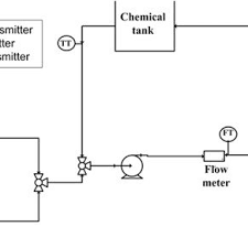 Cleaned and organized india shipments. Pdf Design Of A Test Rig For Cleaning Studies And Evaluation Of Laboratory Scale Experiments Using Pink Guava Puree As A Fouling Deposit Model Cleaning Test Rig For Cleaning In Place Study