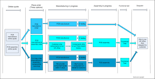 Pcb Assembly Process Flow Chart Diagram