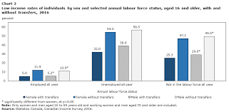 The Effect Of Government Transfer Programs On Low Income