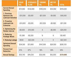 5 Ways To Reduce Lubricant Spending