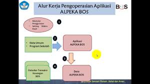 Dalam pelaporan dana bos ini, seringkali para bendahara mengalami kesulitan lantaran ada yang salah atau format. Download Aplikasi Alpeka Bos Terbaru Youtube