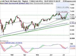 Stock quotes reflect trades reported through nasdaq only. Nasdaq 100 Rekordhoch Im Visier