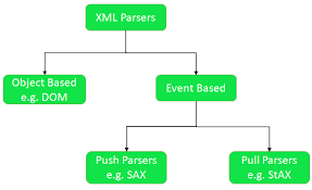 We know that jaxb(java architecture for xml binding) allows java developers to map java classes to xml representations. Java Program To Extract Content From A Xml Document Geeksforgeeks