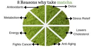 Matcha also contains more caffeine, since it is the powdered concentrated form, and also has more antioxidants than its leafy brother. 17 Best Matcha Brands To Buy Maintaining Healthy Lifestyle
