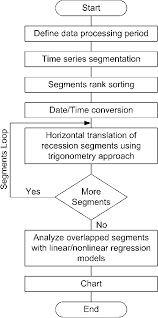 flowchart of a trigonometry approach based algorithm