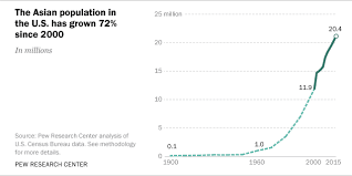 Key Facts About Asian Americans Pew Research Center