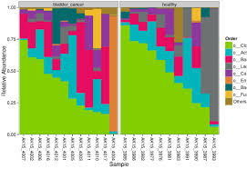 What many people fail to realize is that another form— bladder cancer —is the fourth leading malignancy in men, far outpacing testicular cancer by a rate of about six to one. The Urinary Microbiome Associated With Bladder Cancer Biorxiv