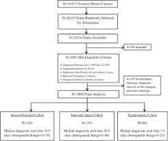 A tumor marker is anything present in or produced by cancer cells or other cells of the body in response to cancer or certain benign (noncancerous) conditions that provides information about a cancer, such as how aggressive it is, what kind of treatment it may respond to, or whether it is responding to treatment. Clinical And Prognostic Factors Associated With Diagnostic Wait Times By Breast Cancer Detection Method Springerplus Full Text