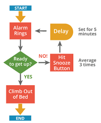 The visual nature of this tool helps find more ways to improve your operation. Process Flow Chart Tutorial