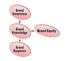 Brand equity definition in marketing. What Is Brand Equity Definition And Meaning Business Jargons
