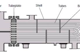 It is frequently necessary to determine the performance of a particular heat exchanger under conditions of other than that for. Shell Tube Heat Exchanger Equations And Calculations Enggcyclopedia