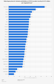 Exports was reported at 36,441.000 cub m mn in dec 2019. Natural Gas Prices For Industry By Country 2019 Statista