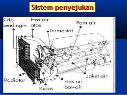 Sistem penyejukan dan penyaman udara adalah satu sistem yang sangat penting kepada manusia sejarah pembangunan sistem penyejukan bermula disekitar tahun 1626 dimana francis bacon gambarajah b. Faris Radiator Service 7 Cara Menjaga Sistem Penyejukan Kereta
