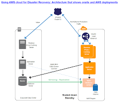 Aws Cloud For Disaster Recovery Aws Template Block Diagram Disaster Recovery Aws Architecture Diagram Enterprise Architecture