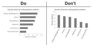 Designing Better Graphs Part 2 Bar Charts Simple But