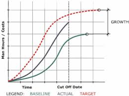 Expert Project Management The Mysterious S Curve