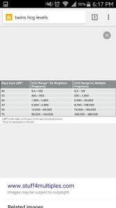 Hcg Levels Singleton Vs Multiples Babycenter