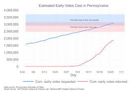 Cstewart Election Updates
