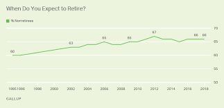 Snapshot Average American Predicts Retirement Age Of 66