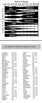 Ph And Hydroponics Hydroponic Gardens