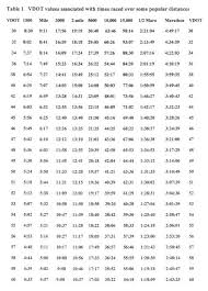 The Vdot Tables All You Need To Create A Bad Training Plan Running Plan Running Program Running Training