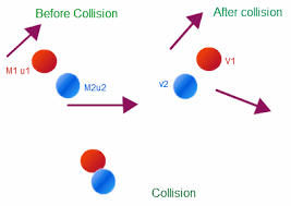 David explains what it means for a collision to be elastic or inelastic. What Are The Different Cases For Elastic Collision And Their Examples Quora