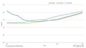 smart charts pimco