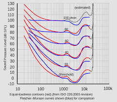 What Is A Decibel Basic Pro Audio Concepts Reverb News