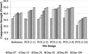 The examination shall consist of hundred 100 for questions ab & ac and fifty (50) for bo & co multiple‐ choice questions. The Influence Of Main And Side Chain Densities Of Pce Superplasticizer On Engineering Properties And Microstructure Development Of Slag And Fly Ash Ternary Blended Cement Concrete Sciencedirect