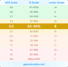 3.0 GPA: Understanding 83–86% as a B Grade