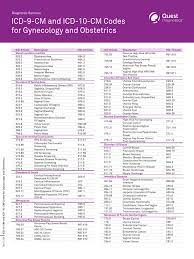 The stage analysis of diagnosis of malign tumors shows a high cervical high risk human papillomavirus icd 10 of tracing out cervical high risk human papillomavirus icd 10. Icd 9 10 Common Codes For Obgyn Mi3859 042715 Vagina Pregnancy