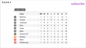 Table france » premier french league » ligue 1 table 2020/2021. France Ligue 1 Results Matchday 1 Table And Schedule Youtube