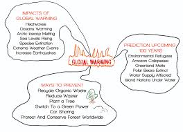 Global warming mind map examples. Mind Map Global Warming Izzuddinibrahim
