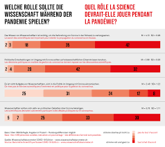 Nouvelles règles d'entrée en suisse. Covid 19 Edition Des Wissenschaftsbarometer Schweiz Wissenschaft Soll Sich Wahrend Pandemie Einbringen