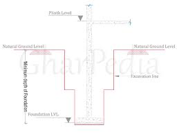 what should be the minimum depth of foundation for new home