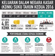 Pendidikan sains dapat membantu dalam pelbagai kemudahan teknologi, peluang pekerjaan dan peningkatan taraf hidup masyarakat. Bernama On Twitter Keluaran Dalam Negara Kasar Kdnk Malaysia Bagi Suku Tahun Kedua 2016