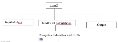 Solved Write A C Program To Calculate A Persons Pay St