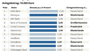 Basis für diesen aktuellen vergleich ist der tagesgeldvergleich auf sparkonto.org mit ca. Tagesgeld Hollandische Bank Will Das Geld Der Deutschen Sparer Welt