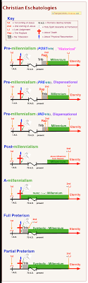 Varieties Of Christian Eschatology Triangulations