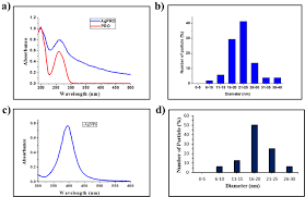 Uv Vis Absorption Spectra And Particle Size Distribution Of Ag Ii Pro Download Scientific Diagram