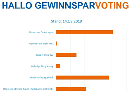 Einwilligung in die verwendung von cookies. Hallo Gewinnsparen 2 Jetzt Sparda Bank Berlin Facebook
